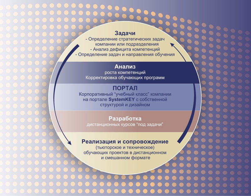 Система дистанционного обучения Systemkey